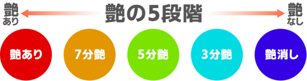 塗料の艶の度合い図