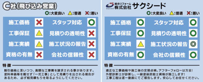 飛び込み営業マンとサクシードの特徴表