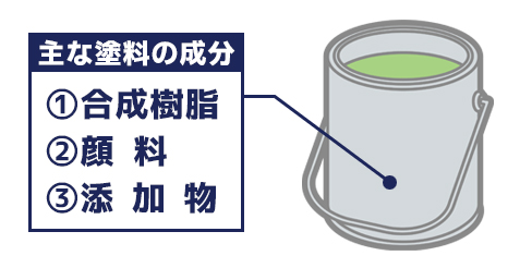 主な塗料成分のイラスト