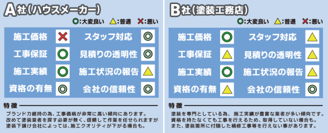 ハウスメーカーと塗装工務店の特徴表