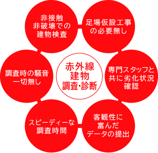赤外線調査6つ利点イラスト
