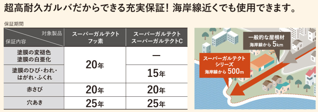 スーパーガルテクトの保証地区