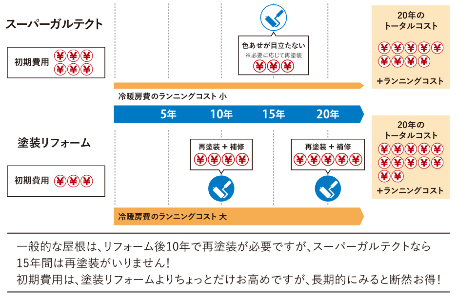 塗装とカバー工法それぞれのコスト