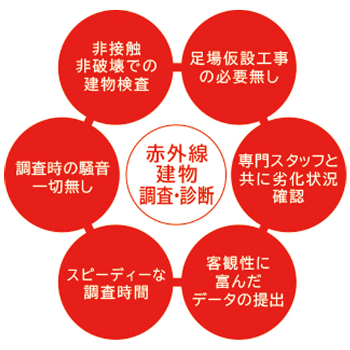 赤外線建物調査のメリットの図解