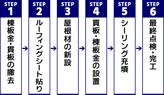 工事のワークフロー